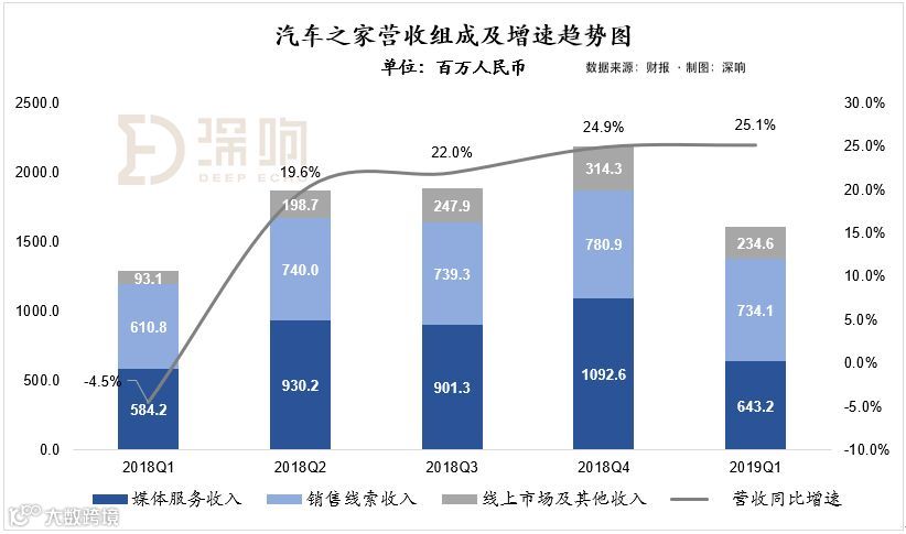 财报详解：汽车之家超高利润下的喜与忧