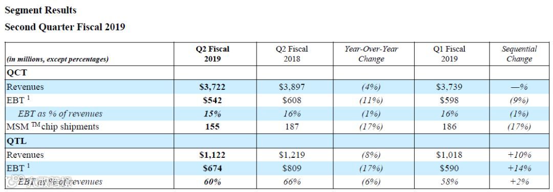 与苹果和解后，高通发了一份不太乐观的财报