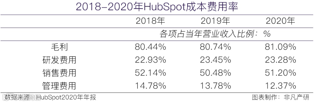 财报分析 | 集客营销第一股HubSpot半年涨57%，后疫情时代经营势头迅猛