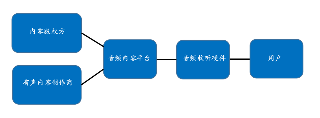 音频行业的增量去哪儿找？