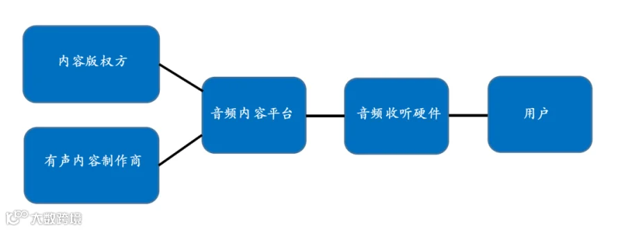 音频行业的增量去哪儿找？