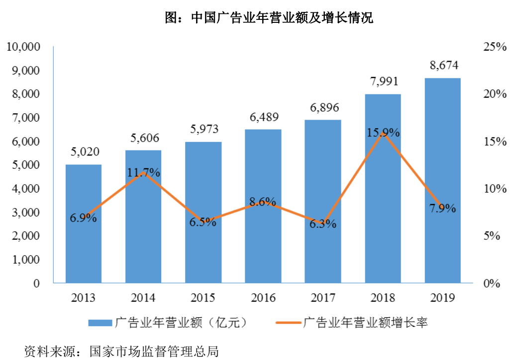 信息流广告服务商天擎天拓披露招股书，拟在上交所IPO上市