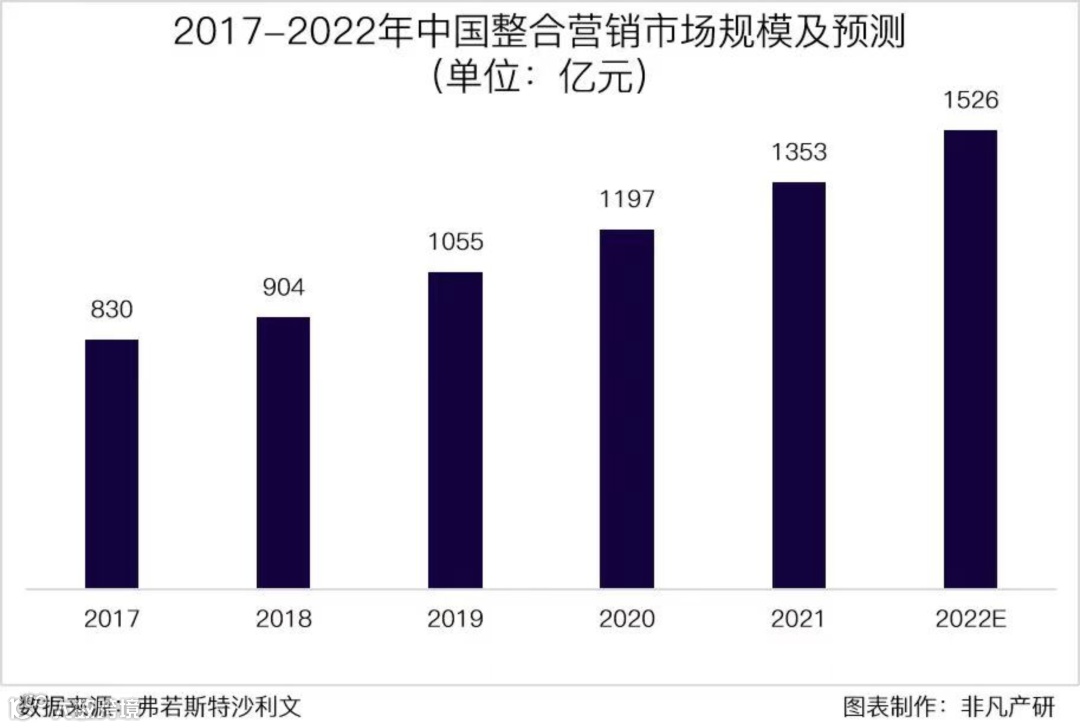行业报告 | 2022年中国营销科技行业年报:全年投融资总额达141.3亿元,B轮及以后占比71.4%
