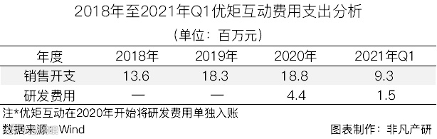 在线营销解决方案提供商优矩互动在香港主板成功IPO上市