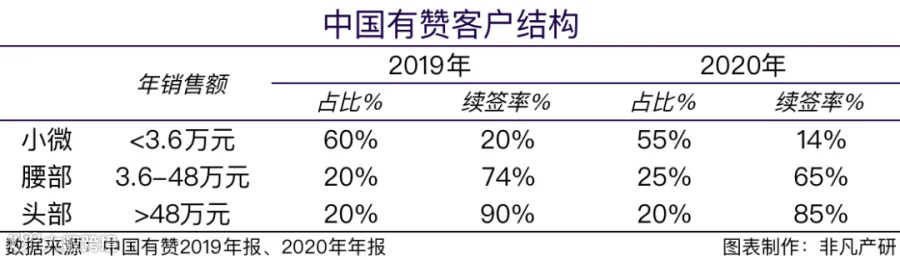 财报分析 | 2020年中国有赞营收达18.21亿元，毛利率显著改善