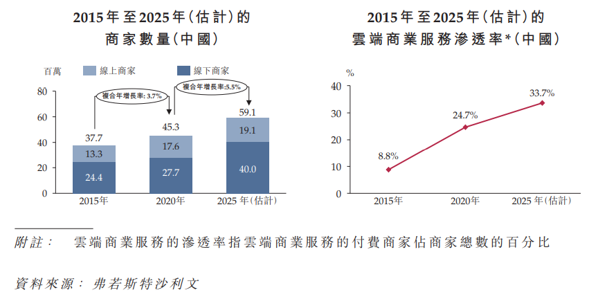 云端商业服务商有赞科技赴港主板上市招股书分析