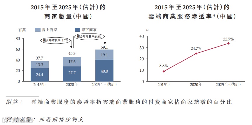 云端商业服务商有赞科技赴港主板上市招股书分析