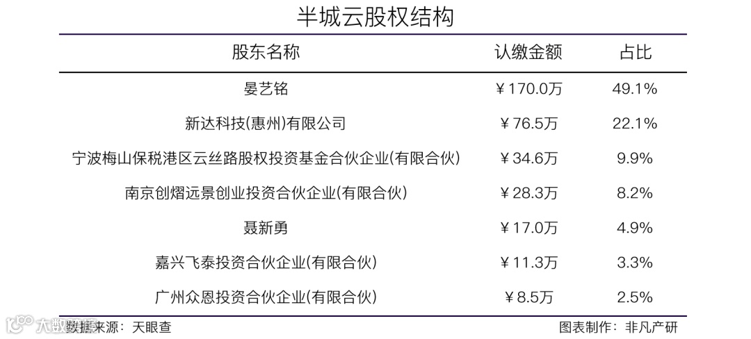 泛零售行业私域流量解决方案提供商半城云获华山资本等数千万人民币Pre-A轮融资