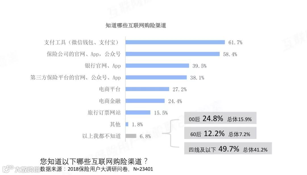 后流量时代：“流量三保”的互联网保险增长逻辑