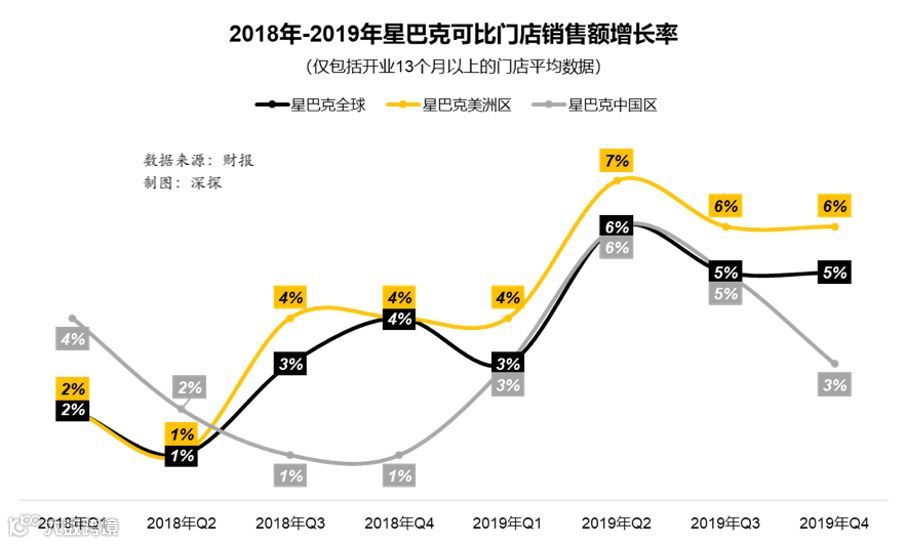 星巴克中国遇险：扩张受限、同店销售下降 | 财报详解