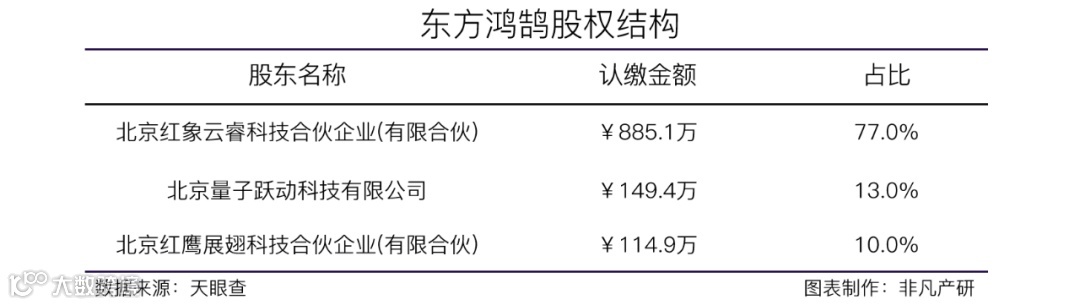 餐饮SaaS服务商东方鸿鹄获字节跳动战略投资