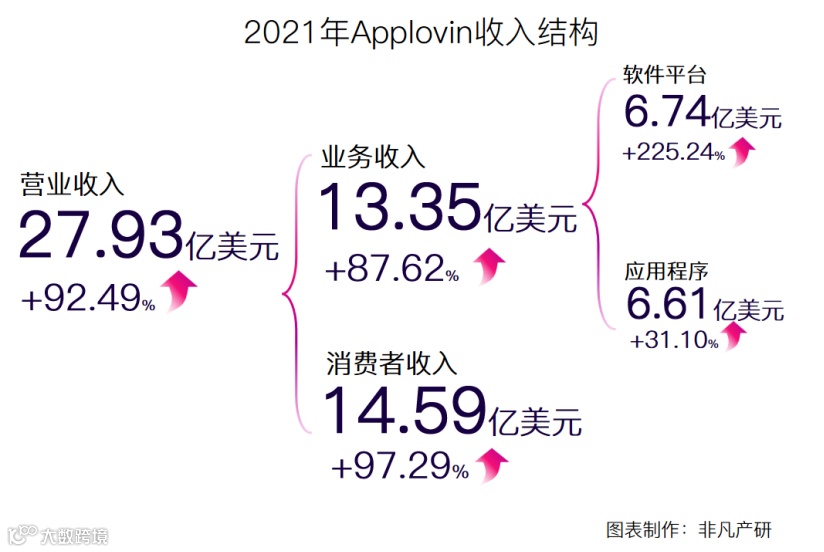 财报分析 | 移动应用营销服务商Applovin年营收超46亿美元，同比增长92.49%