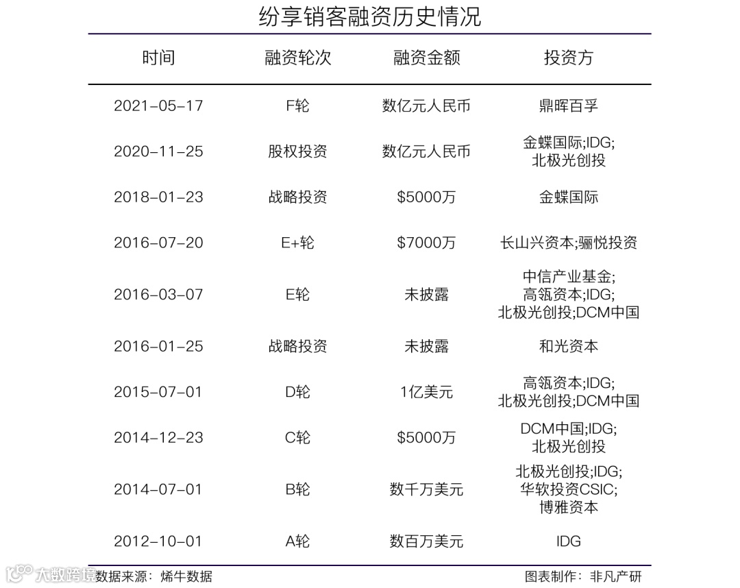 连接型CRM服务商纷享销客获鼎晖百孚数亿元人民币F轮融资