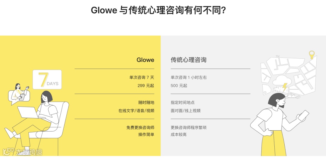 AIGC心理咨询服务平台Glowe阁楼获峰瑞资本数千万元A+轮融资