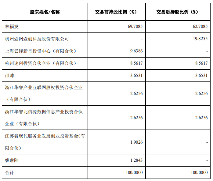 壹网壹创(300792)以1.26亿元收购速网19.83%股权_大数跨境｜跨境从业者专属的媒体平台