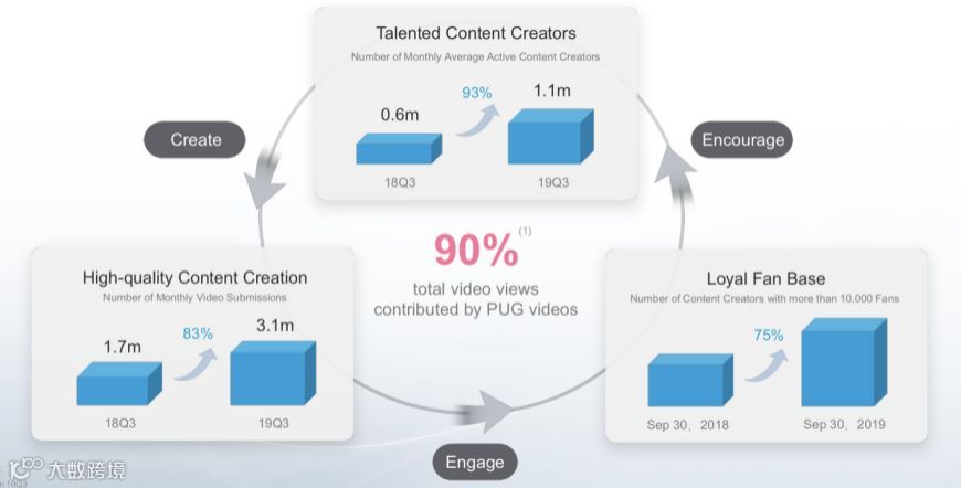 B站有沃土，UP主踏上征途