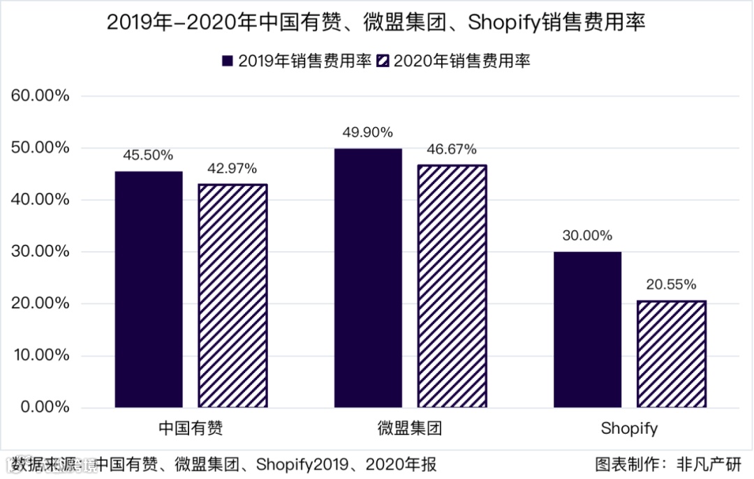 财报分析 | 2020年中国有赞营收达18.21亿元,毛利率显著改善