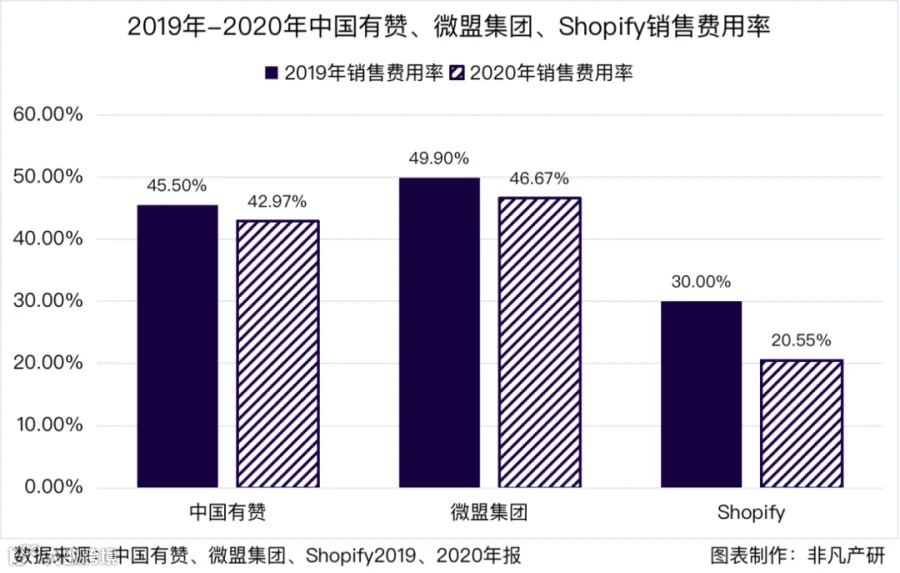 财报分析 | 2020年中国有赞营收达18.21亿元，毛利率显著改善