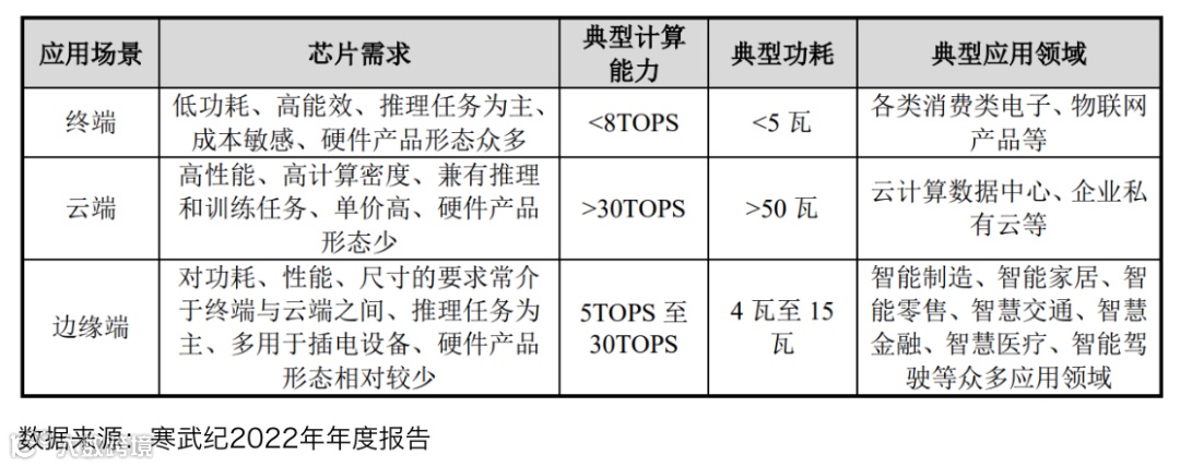 寒武纪：AI芯片第一股，能否支撑千亿市值？