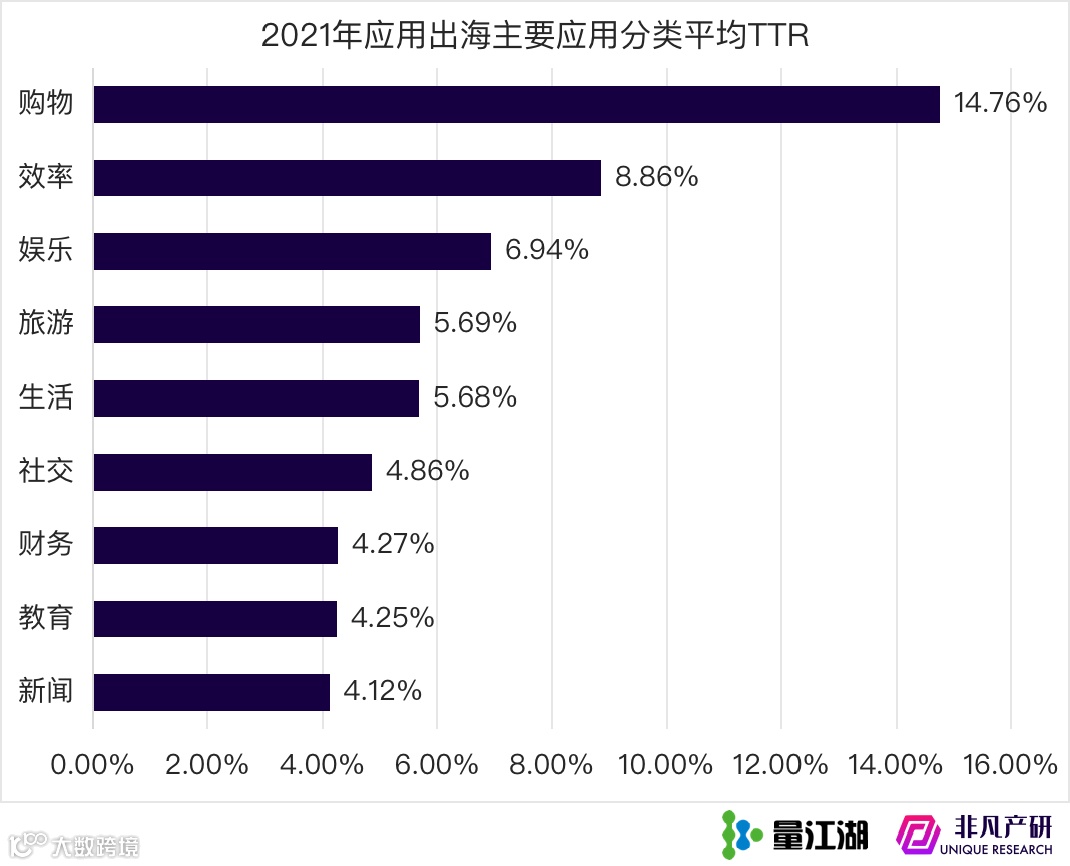 Apple Search Ads 2021年度报告