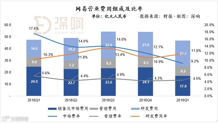 网易要啃硬骨头 | 2019Q1财报详解