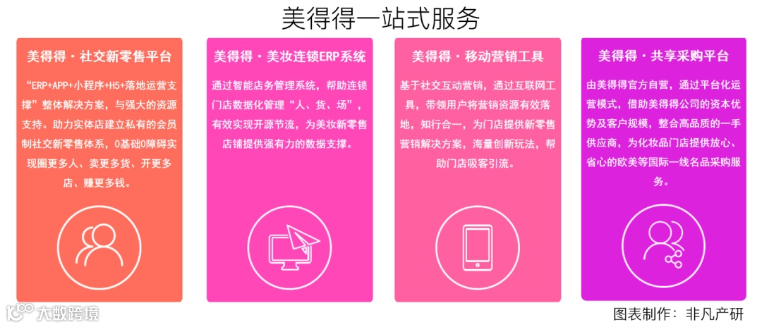 美妆门店社交服务平台美得得获美图公司近2000万股权融资