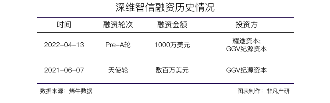 AI-SaaS解决方案服务商深维智信获耀途资本等近千万美元Pre-A轮融资