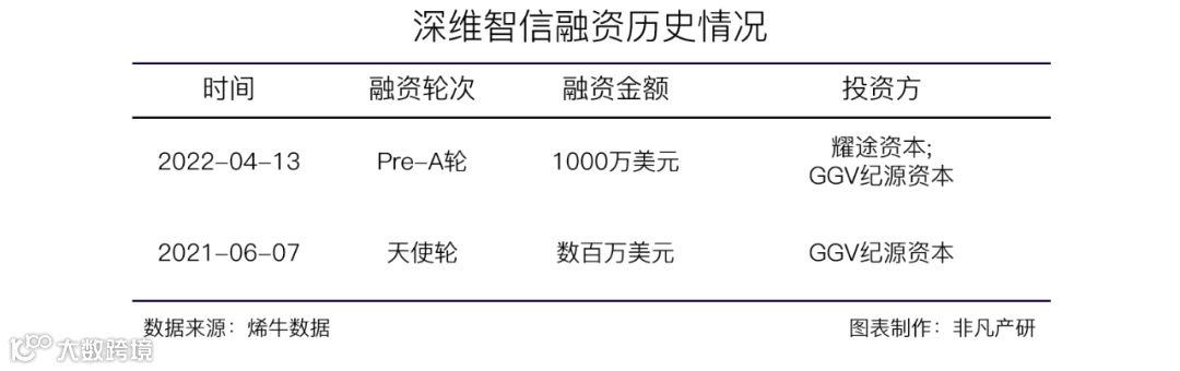 AI-SaaS解决方案服务商深维智信获耀途资本等近千万美元Pre-A轮融资