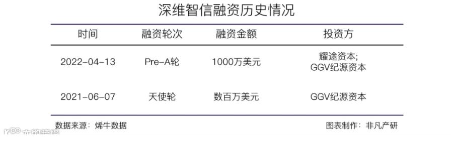 AI-SaaS解决方案服务商深维智信获耀途资本等近千万美元Pre-A轮融资