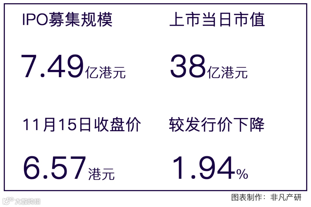 在线营销解决方案提供商优矩互动在香港主板成功IPO上市