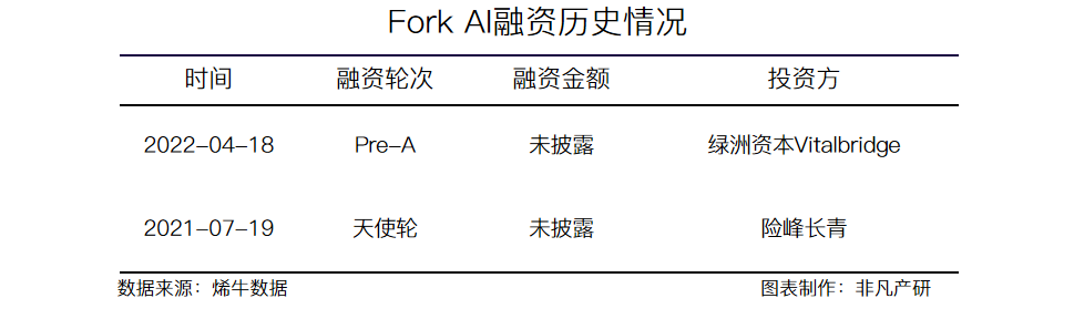 智能获客服务提供商Fork AI获绿洲资本数千万人民币Pre-A轮融资