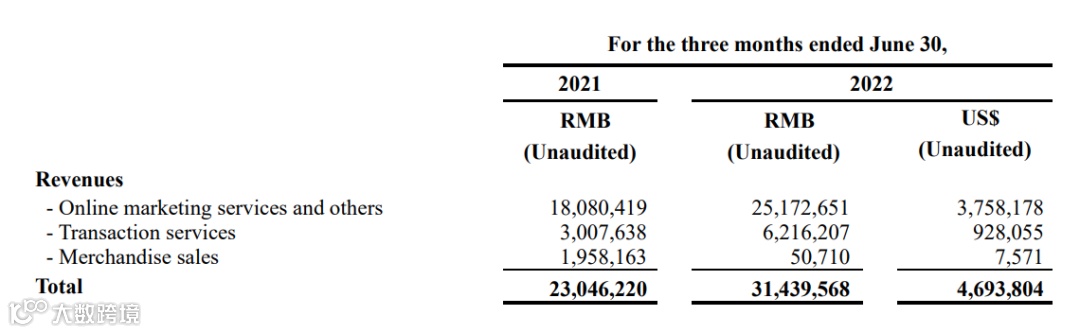超越腾讯百度，京东拼多多杀入互联网广告收入前三
