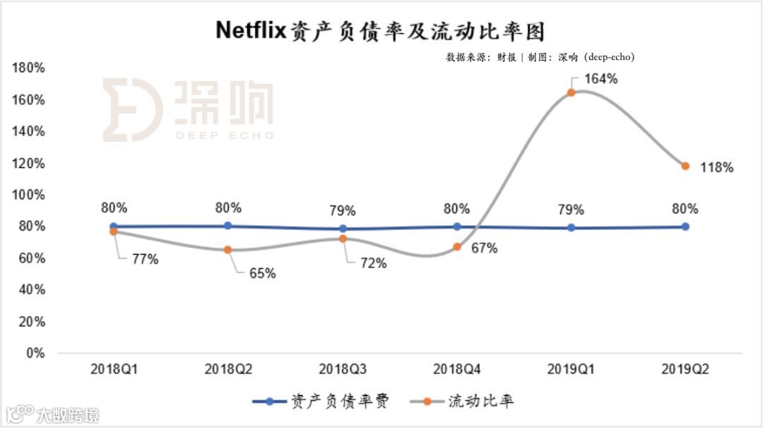 Netflix遇险：美国用户减少13万，现金流与债务状况仍旧糟糕 | 财报详解