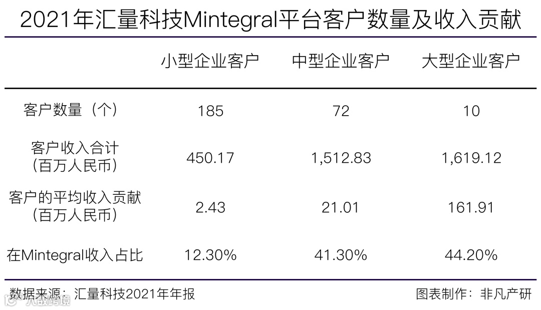 财报分析丨汇量科技营收超48亿元，程序化广告平台收入大涨88%