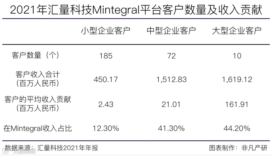 财报分析丨汇量科技营收超48亿元，程序化广告平台收入大涨88%