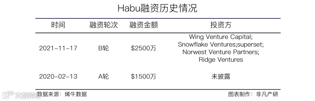 美国营销数据服务提供商Habu获Wing Venture Capital等2500万美元B轮融资