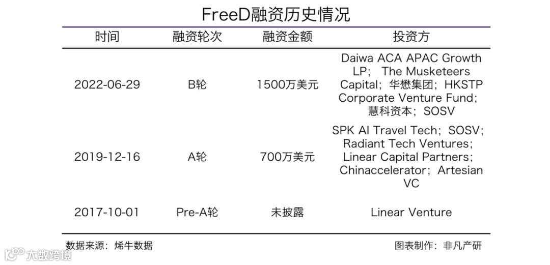 全球数字化服务商FreeD获Daiwa ACA APAC Growth LP等1500万美金B轮融资