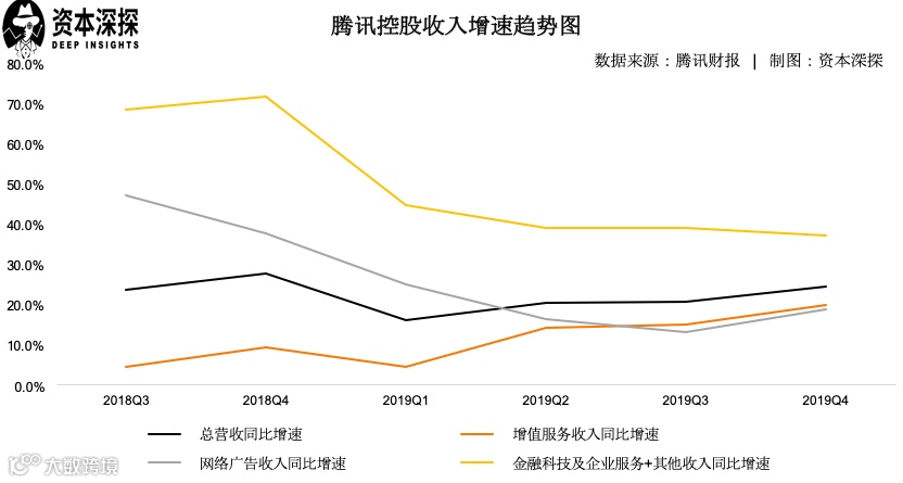 腾讯Q4业绩超预期,增长亮点不只有游戏 | 财报详解