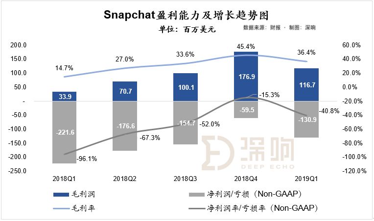 增量瓶颈期，Snap收入强劲增长的秘密 | 财报深解