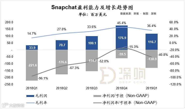增量瓶颈期,Snap收入强劲增长的秘密 | 财报深解