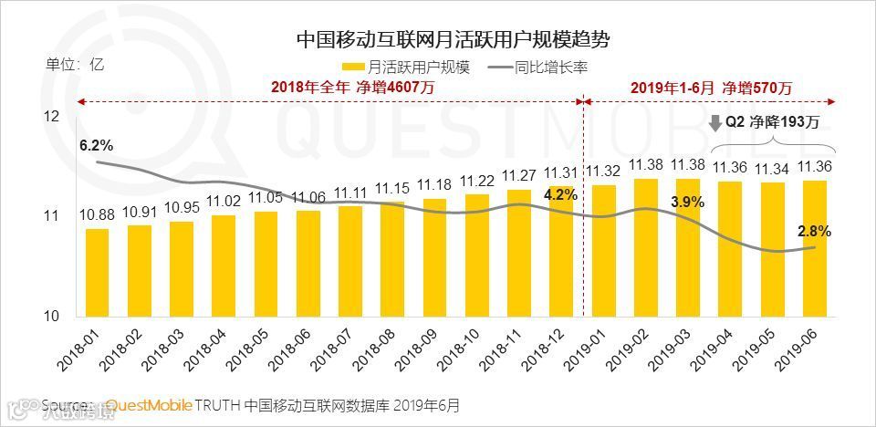 流量枯竭成这样，拼多多竟然还在增长