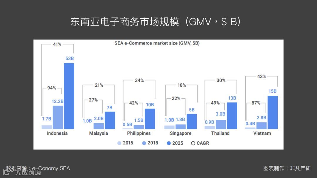 东南亚出海 | 东南亚电子商务市场研究