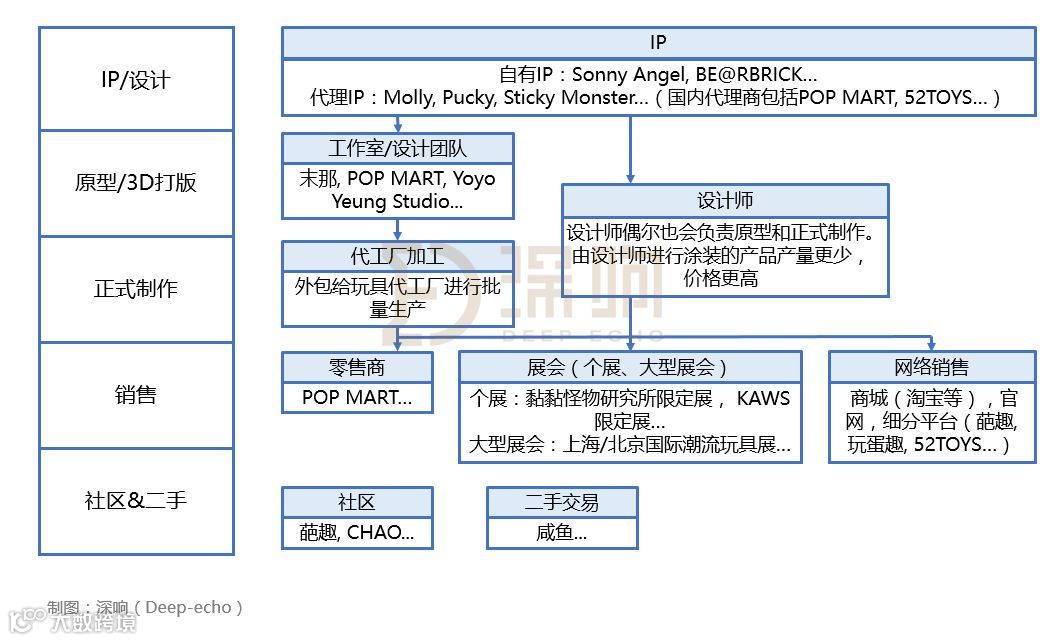 单品年销量400万件，千亿美元的潮玩市场商机何在？ | 新消费元素
