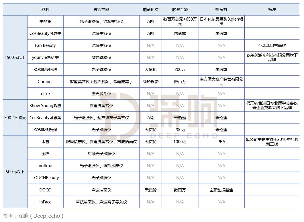 价格动辄上千，买了就闲置，美容仪凭什么这么火？| 新消费元素
