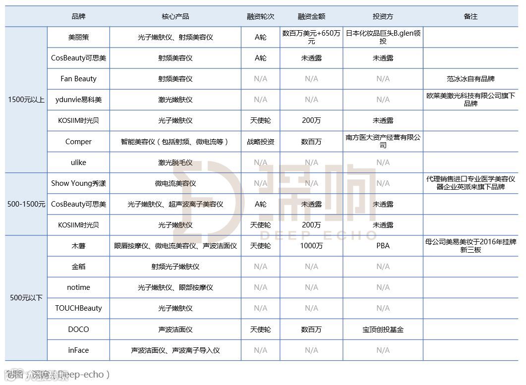 价格动辄上千，买了就闲置，美容仪凭什么这么火？| 新消费元素