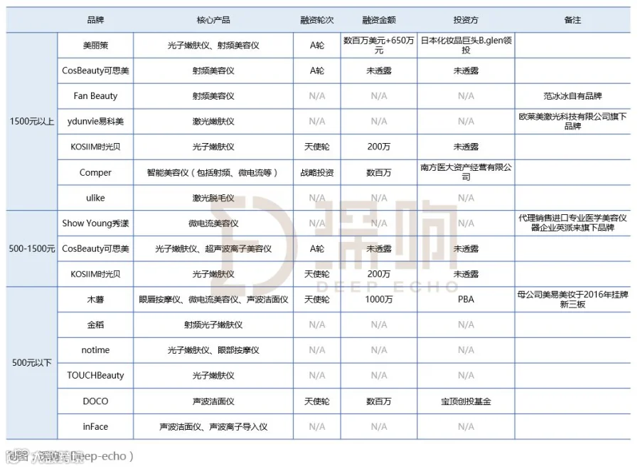 价格动辄上千，买了就闲置，美容仪凭什么这么火？| 新消费元素