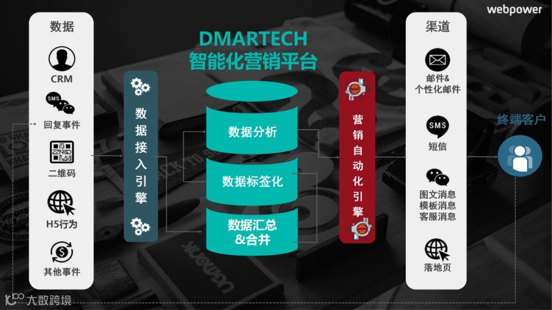 Webpower CEO 谢晶:秉承MarTech理念,努力扮演好企业的“脑”和“手”