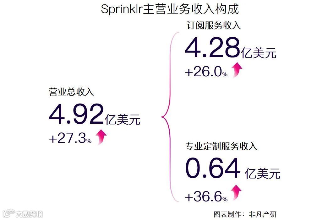 财报分析 | 社交媒体管理平台Sprinklr营收三年增长51.8%，年净扩张率达119.8%