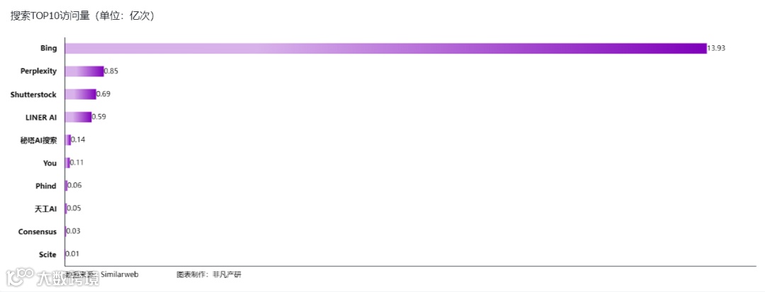 非凡产研：2024年5月全球AIGC行业月报-流量篇