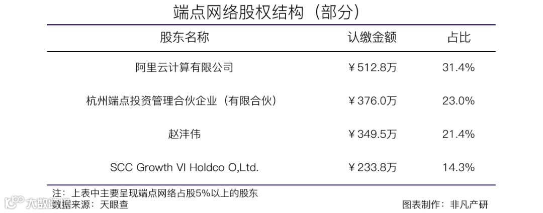 新商业软件提供商端点网络获红衫资本等4亿元A轮融资